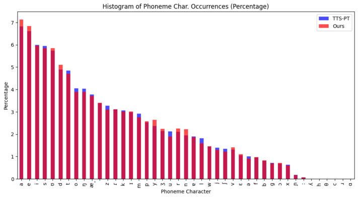 images/histogram_TTS_PT_Ours.png