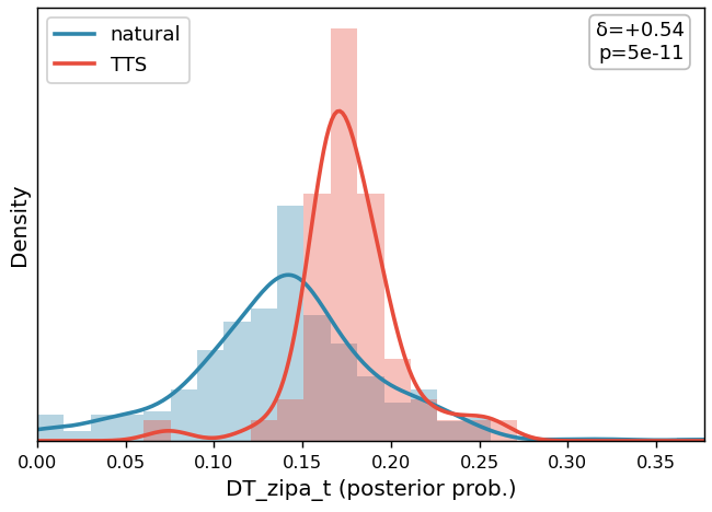 DT_zipa_t distribution
