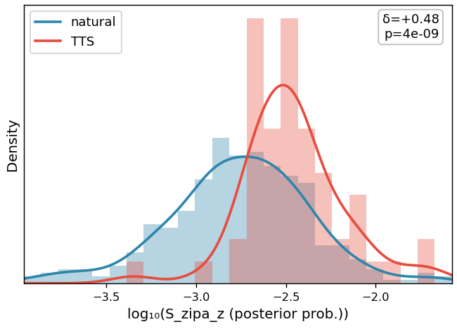 S_zipa_z distribution