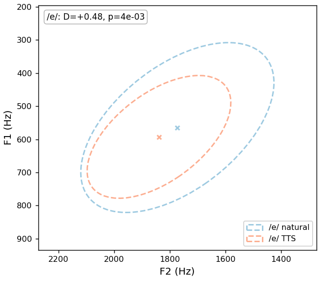 /e/ vowel space