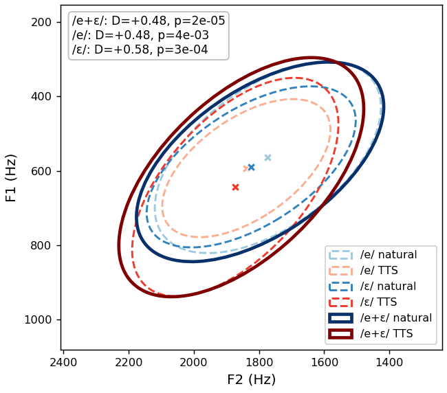 /e/ and /ɛ/ (paired, as in Figure 3) vowel space