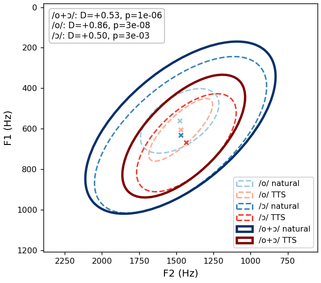 /o/ and /ɔ/ (paired, as in Figure 3) vowel space