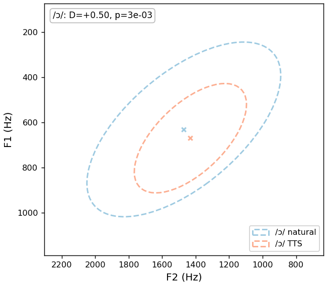 /ɔ/ vowel space